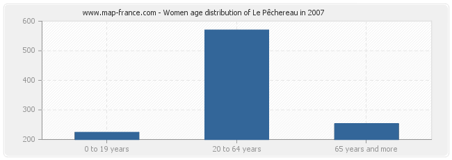 Women age distribution of Le Pêchereau in 2007
